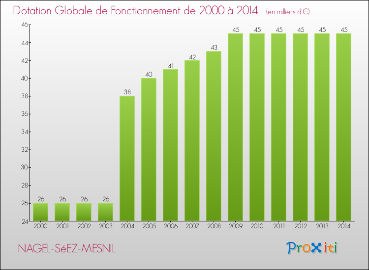 Evolution du montant de la Dotation Globale de Fonctionnement pour la commune de NAGEL-SéEZ-MESNIL de 2000 à 2014 Evolution du montant de la Dotation Globale de Fonctionnement pour NAGEL-SéEZ-MESNIL de 2000 à 2014
