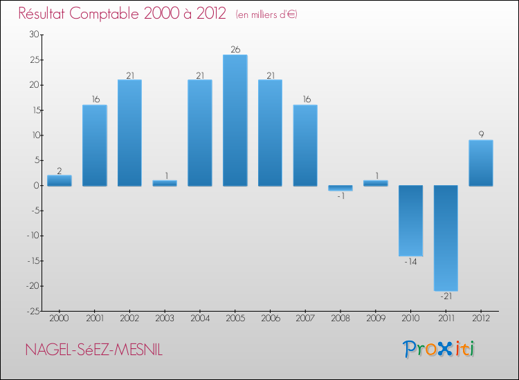 Evolution du résultat comptable pour la commune de NAGEL-SéEZ-MESNIL de 2000 à 2012 Evolution du résultat comptable pour NAGEL-SéEZ-MESNIL de 2000 à 2012