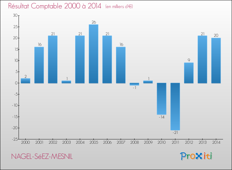 Evolution du résultat comptable pour la commune de NAGEL-SéEZ-MESNIL de 2000 à 2014 Evolution du résultat comptable pour NAGEL-SéEZ-MESNIL de 2000 à 2014