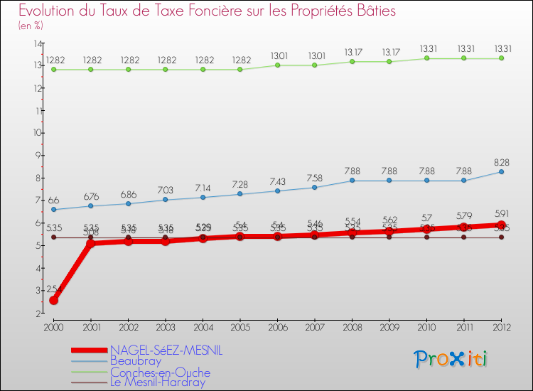 Evolution du taux de la taxe foncière sur le bati pour NAGEL-SéEZ-MESNIL et les communes proches de 2000 à 2012 Comparaison des taux de taxe foncière sur le bati pour NAGEL-SéEZ-MESNIL et les communes voisines de 2000 à 2012