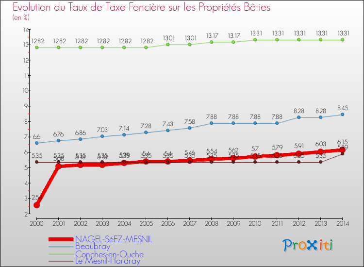 Evolution du taux de la taxe foncière sur le bati pour NAGEL-SéEZ-MESNIL et les communes proches de 2000 à 2014 Comparaison des taux de taxe foncière sur le bati pour NAGEL-SéEZ-MESNIL et les communes voisines de 2000 à 2014