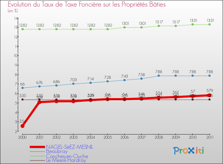 Evolution du taux de la taxe foncière sur le bati pour NAGEL-SéEZ-MESNIL et les communes proches Comparaison des taux de taxe foncière sur le bati pour NAGEL-SéEZ-MESNIL et les communes voisines
