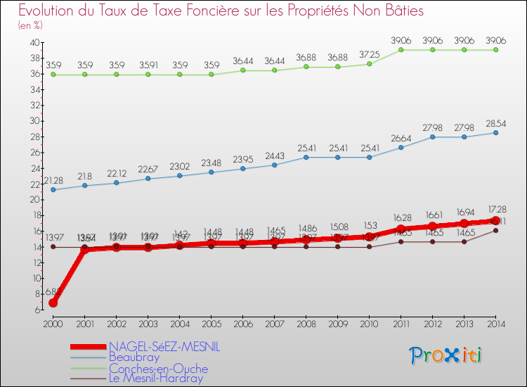 Evolution du taux de la taxe foncière sur les immeubles et terrains non batis pour NAGEL-SéEZ-MESNIL et les communes proches de 2000 à 2014 Comparaison des taux de la taxe foncière sur les immeubles et terrains non batis pour NAGEL-SéEZ-MESNIL et les communes voisines de 2000 à 2014