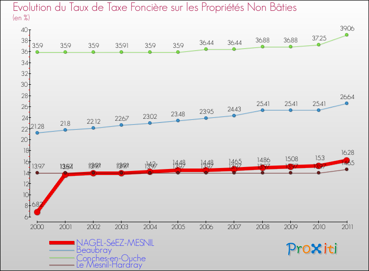 Evolution du taux de la taxe foncière sur les immeubles et terrains non batis pour NAGEL-SéEZ-MESNIL et les communes proches Comparaison des taux de la taxe foncière sur les immeubles et terrains non batis pour NAGEL-SéEZ-MESNIL et les communes voisines