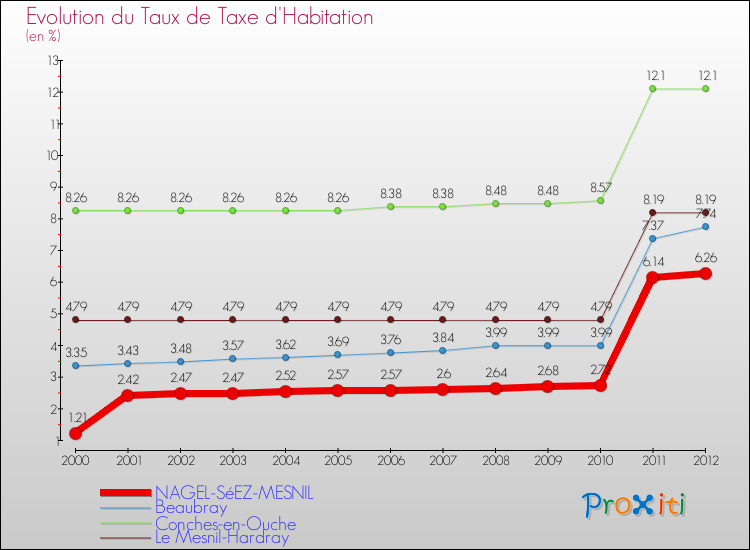 Evolution du taux de la taxe d'habitation pour NAGEL-SéEZ-MESNIL et les communes proches Comparaison des taux de la taxe d'habitation pour NAGEL-SéEZ-MESNIL et les communes voisines