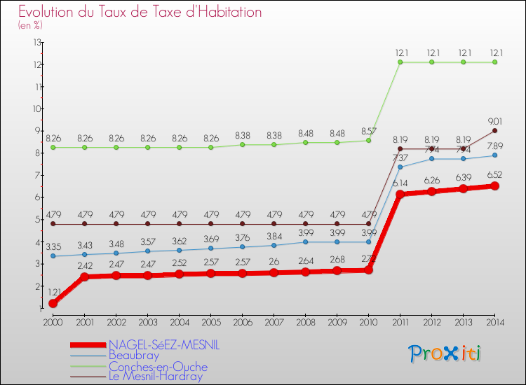 Evolution du taux de la taxe d'habitation pour NAGEL-SéEZ-MESNIL et les communes proches de 2000 à 2014 Comparaison des taux de la taxe d'habitation pour NAGEL-SéEZ-MESNIL et les communes voisines de 2000 à 2014