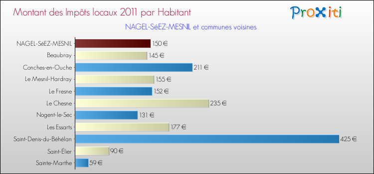 Montant des impôts locaux par Habitant pour NAGEL-SéEZ-MESNIL et les communes proches Comparaison des impôts locaux par habitant pour NAGEL-SéEZ-MESNIL et les communes voisines