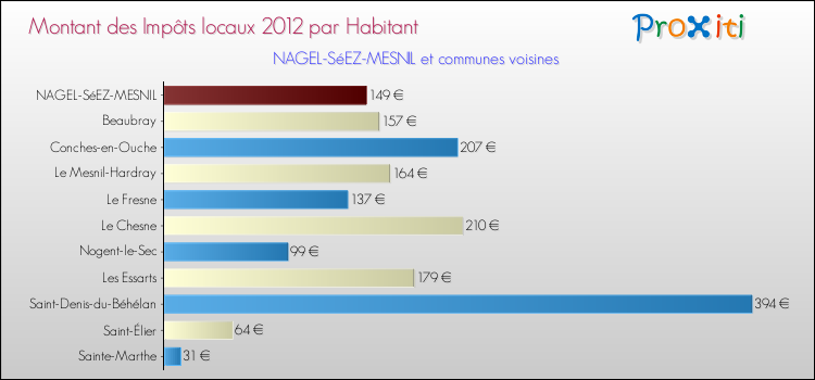 Montant des impôts locaux par Habitant pour NAGEL-SéEZ-MESNIL et les communes proches Comparaison des impôts locaux par habitant pour NAGEL-SéEZ-MESNIL et les communes voisines