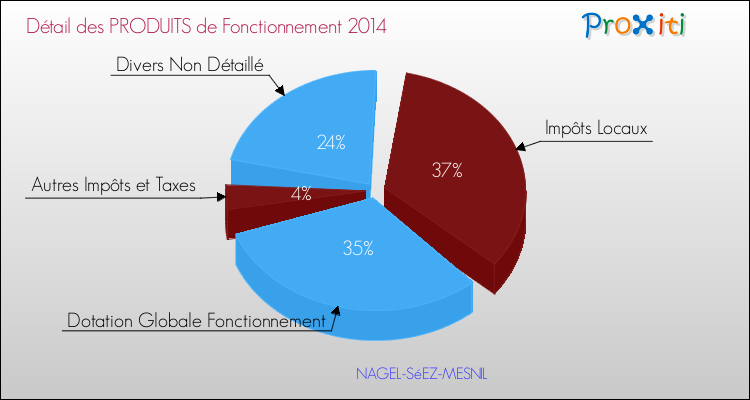 Décomposition du Budget de Fonctionnement 2014 de la commune de NAGEL-SéEZ-MESNIL Budget de Fonctionnement 2014 pour la commune de NAGEL-SéEZ-MESNIL