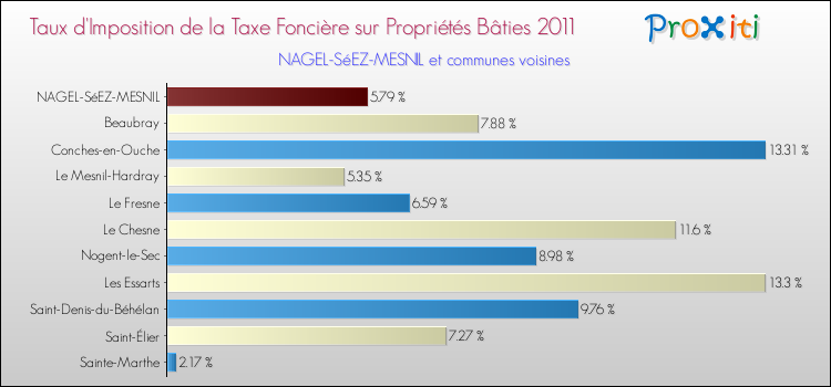 Taux d'imposition de la taxe foncière sur le bati 2011 pour NAGEL-SéEZ-MESNIL et les communes proches Comparaison des taux d'imposition de la taxe foncière sur le bati 2011 pour NAGEL-SéEZ-MESNIL et les communes voisines