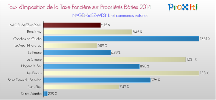 Taux d'imposition de la taxe foncière sur le bati 2014 pour NAGEL-SéEZ-MESNIL et les communes proches Comparaison des taux d'imposition de la taxe foncière sur le bati 2014 pour NAGEL-SéEZ-MESNIL et les communes voisines