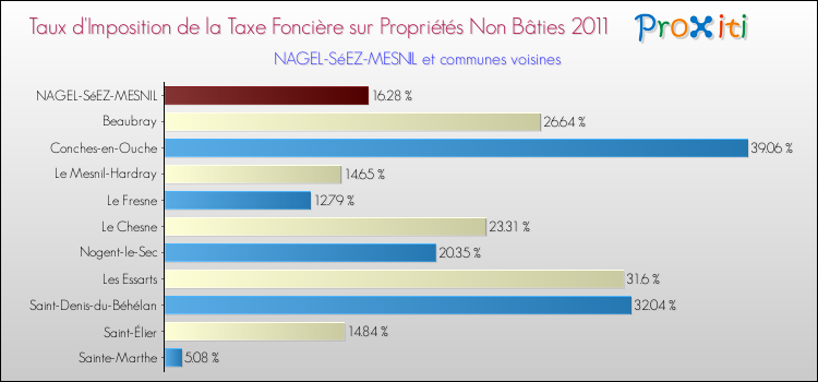 Taux d'imposition de la taxe foncière sur les immeubles et terrains non batis 2011 pour NAGEL-SéEZ-MESNIL et les communes proches Comparaison des taux d'imposition de la taxe foncière sur les immeubles et terrains non batis 2011 pour NAGEL-SéEZ-MESNIL et les communes voisines
