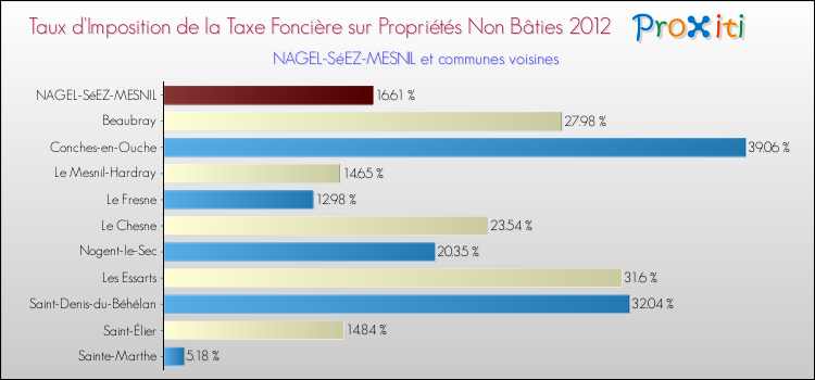 Taux d'imposition de la taxe foncière sur les immeubles et terrains non batis 2012 pour NAGEL-SéEZ-MESNIL et les communes proches Comparaison des taux d'imposition de la taxe foncière sur les immeubles et terrains non batis 2012 pour NAGEL-SéEZ-MESNIL et les communes voisines
