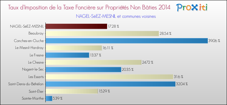Taux d'imposition de la taxe foncière sur les immeubles et terrains non batis 2014 pour NAGEL-SéEZ-MESNIL et les communes proches Comparaison des taux d'imposition de la taxe foncière sur les immeubles et terrains non batis 2014 pour NAGEL-SéEZ-MESNIL et les communes voisines