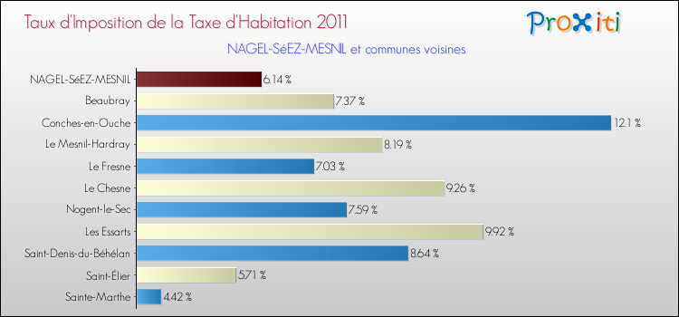 Taux d'imposition de la taxe d'habitation 2011 pour NAGEL-SéEZ-MESNIL et les communes proches Comparaison des taux d'imposition de la taxe d'habitation 2011 pour NAGEL-SéEZ-MESNIL et les communes voisines