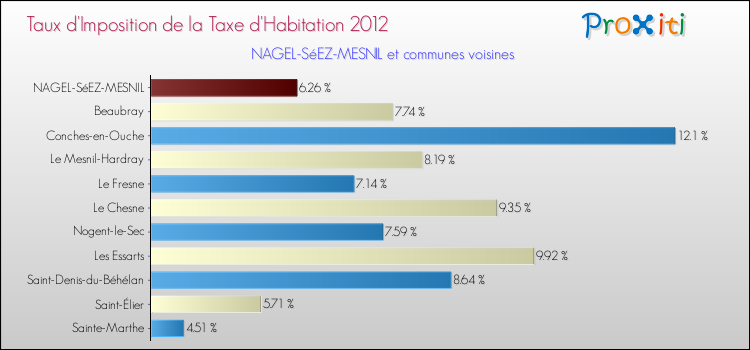 Taux d'imposition de la taxe d'habitation 2012 pour NAGEL-SéEZ-MESNIL et les communes proches Comparaison des taux d'imposition de la taxe d'habitation 2012 pour NAGEL-SéEZ-MESNIL et les communes voisines