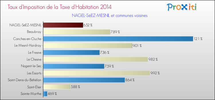 Taux d'imposition de la taxe d'habitation 2014 pour NAGEL-SéEZ-MESNIL et les communes proches Comparaison des taux d'imposition de la taxe d'habitation 2014 pour NAGEL-SéEZ-MESNIL et les communes voisines