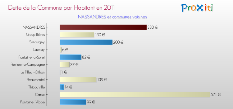 Dette par habitant de la commune en 2011 pour NASSANDRES et les communes proches Comparaison de la dette par habitant de la commune en 2011 pour NASSANDRES et les communes voisines