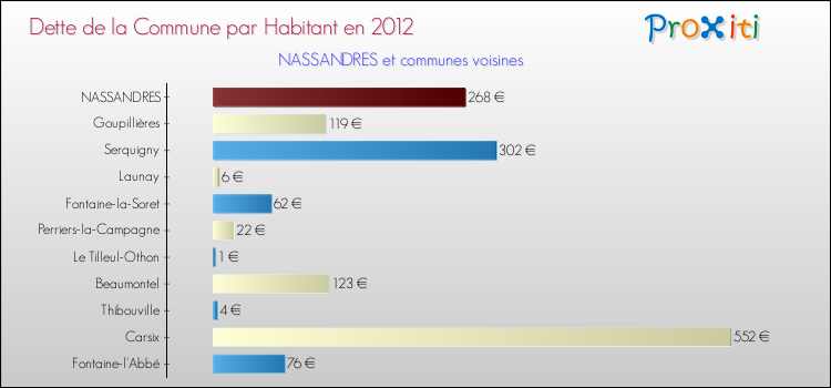 Dette par habitant de la commune en 2012 pour NASSANDRES et les communes proches Comparaison de la dette par habitant de la commune en 2012 pour NASSANDRES et les communes voisines