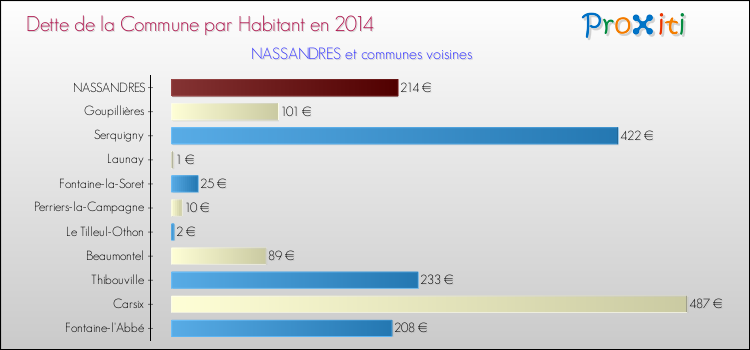 Dette par habitant de la commune en 2014 pour NASSANDRES et les communes proches Comparaison de la dette par habitant de la commune en 2014 pour NASSANDRES et les communes voisines