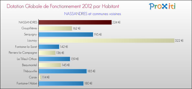 Montant des dotations globales de fonctionnement DGF par Habitant pour NASSANDRES et les communes proches Comparaison des des dotations globales de fonctionnement DGF par habitant pour NASSANDRES et les communes voisines