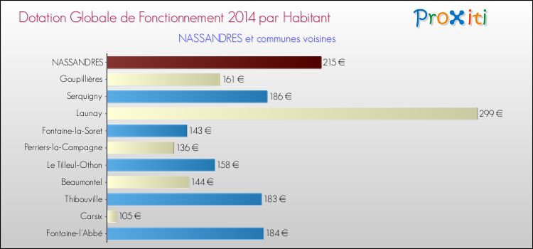 Montant des dotations globales de fonctionnement DGF par Habitant pour NASSANDRES et les communes proches en 2014. Comparaison des des dotations globales de fonctionnement DGF par habitant pour NASSANDRES et les communes voisines en 2014.
