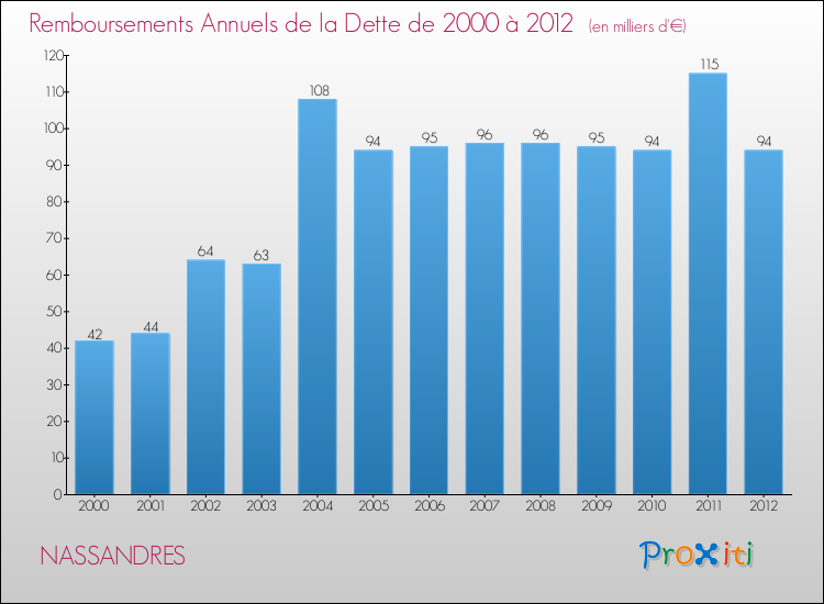 Evolution de l'annuité de la dette pour la commune de NASSANDRES de 2000 à 2012 Annuités de la dette pour NASSANDRES de 2000 à 2012