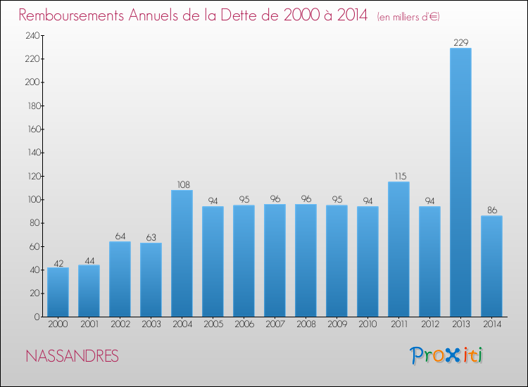 Evolution de l'annuité de la dette pour la commune de NASSANDRES de 2000 à 2014 Annuités de la dette pour NASSANDRES de 2000 à 2014