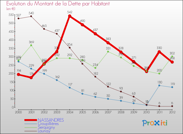 Evolution de la dette par habitant pour la commune de NASSANDRES et les communes proches de 2000 à 2012 Comparaison de la dette par habitant pour NASSANDRES et les communes voisines de 2000 à 2012