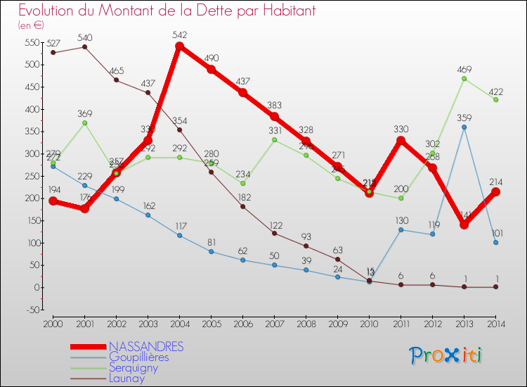 Evolution de la dette par habitant pour la commune de NASSANDRES et les communes proches de 2000 à 2014 Comparaison de la dette par habitant pour NASSANDRES et les communes voisines de 2000 à 2014