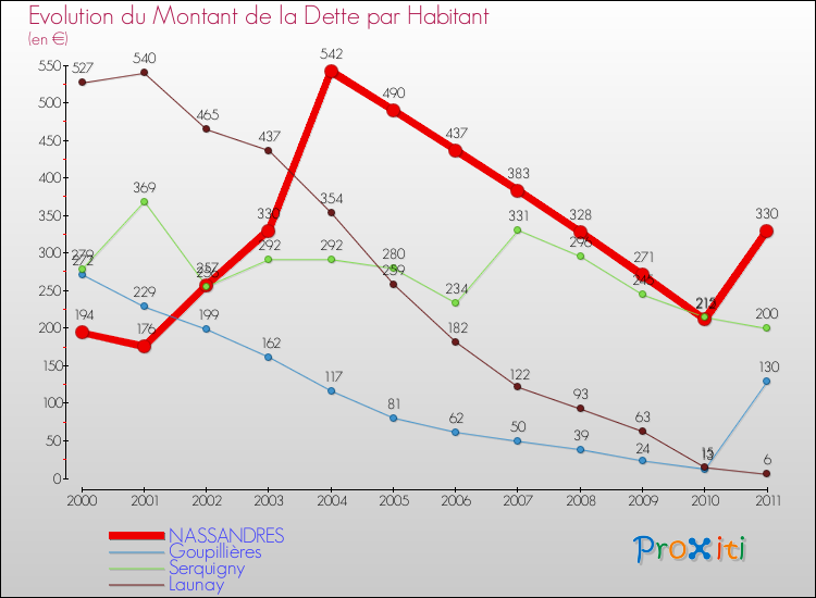 Evolution de la dette par habitant pour la commune de NASSANDRES et les communes proches Comparaison de la dette par habitant pour NASSANDRES et les communes voisines