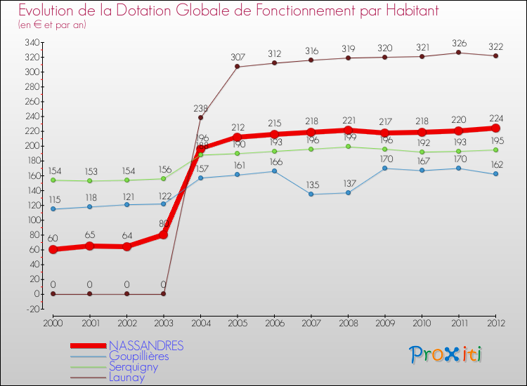 Evolution et montant de la dotation globale de fonctionnement par Habitant pour NASSANDRES et les communes proches Comparaison des dotations globales de fonctionnement par habitant pour NASSANDRES et les communes voisines