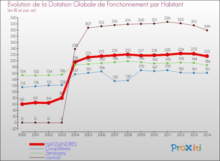 Evolution et montant de la dotation globale de fonctionnement par Habitant pour NASSANDRES et les communes proches de 2000 à 2014. Comparaison des dotations globales de fonctionnement par habitant pour NASSANDRES et les communes voisines de 2000 à 2014.