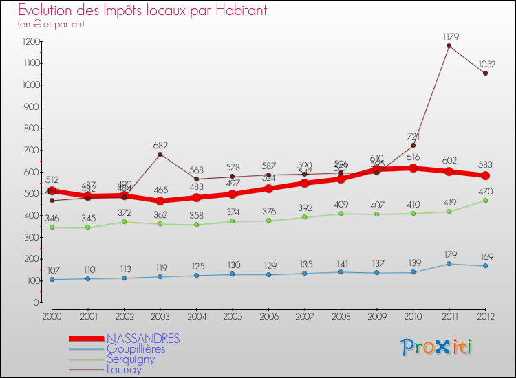 Evolution et montant des impôts locaux par Habitant pour NASSANDRES et les communes proches Comparaison des impôts locaux par habitant pour NASSANDRES et les communes voisines