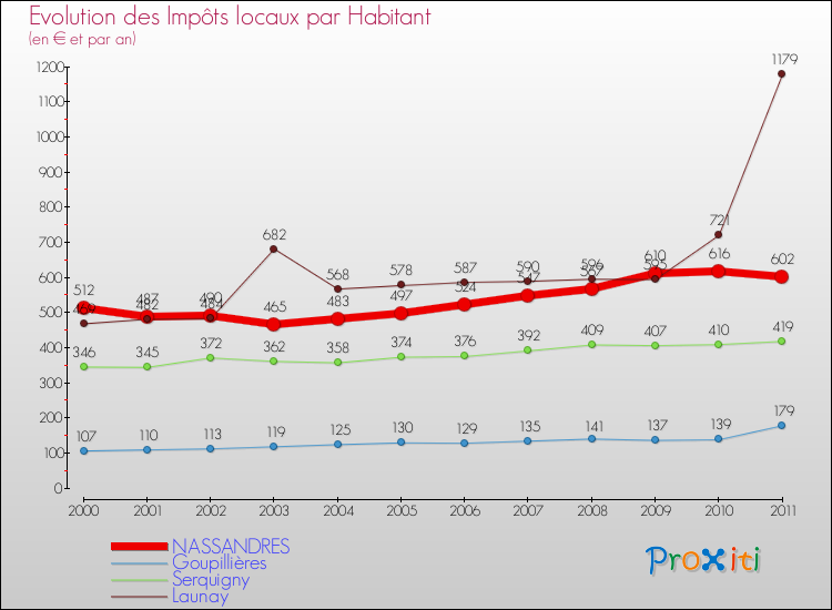 Evolution et montant des impôts locaux par Habitant pour NASSANDRES et les communes proches Comparaison des impôts locaux par habitant pour NASSANDRES et les communes voisines