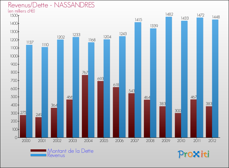 Evolution comparée de la dette et des revenus pour la commune de NASSANDRES de 2000 à 2012 Comparaison de la dette et des revenus pour NASSANDRES de 2000 à 2012