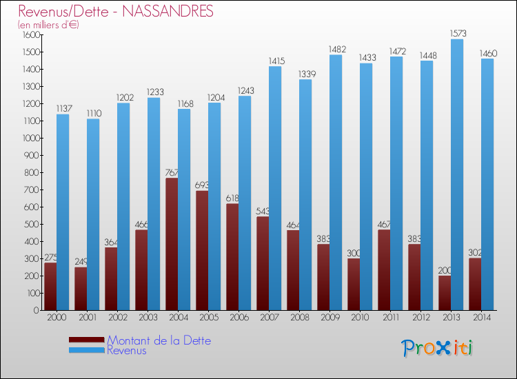 Evolution comparée de la dette et des revenus pour la commune de NASSANDRES de 2000 à 2014 Comparaison de la dette et des revenus pour NASSANDRES de 2000 à 2014