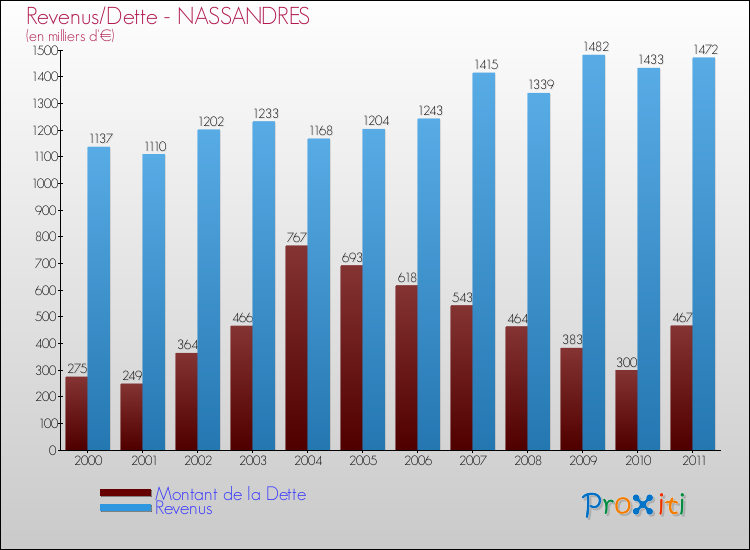 Evolution comparée de la dette et des revenus pour la commune de NASSANDRES de 2000 à 2011 Comparaison de la dette et des revenus pour NASSANDRES de 2000 à 2011