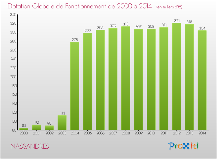 Evolution du montant de la Dotation Globale de Fonctionnement pour la commune de NASSANDRES de 2000 à 2014 Evolution du montant de la Dotation Globale de Fonctionnement pour NASSANDRES de 2000 à 2014
