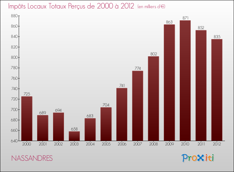 Evolution des Impôts Locaux pour la commune de NASSANDRES de 2000 à 2012 Evolution des Impôts Locaux pour NASSANDRES de 2000 à 2012