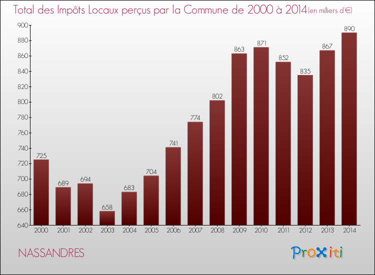 Evolution des Impôts Locaux pour la commune de NASSANDRES de 2000 à 2014 Evolution des Impôts Locaux pour NASSANDRES de 2000 à 2014