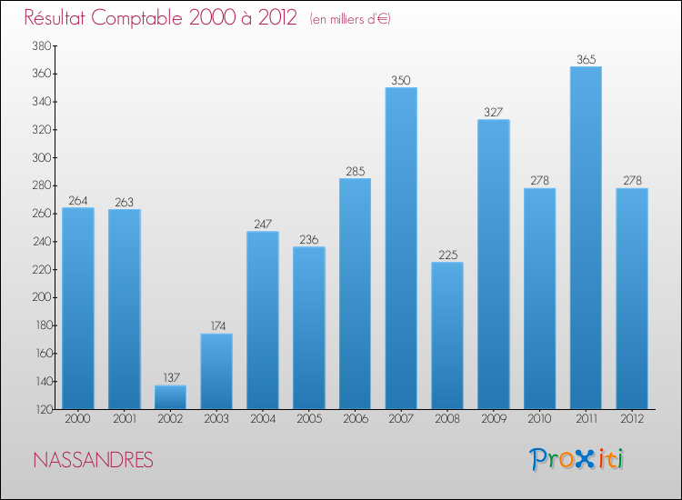 Evolution du résultat comptable pour la commune de NASSANDRES de 2000 à 2012 Evolution du résultat comptable pour NASSANDRES de 2000 à 2012