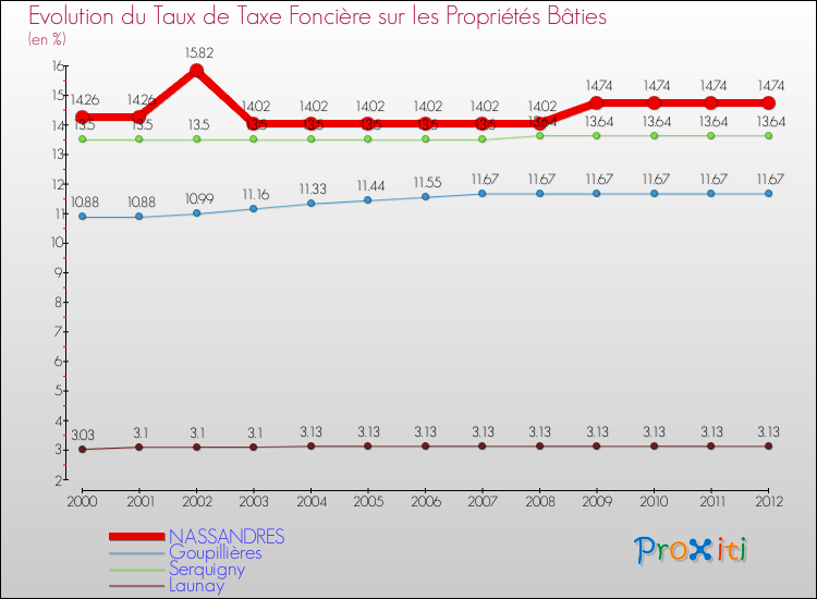 Evolution du taux de la taxe foncière sur le bati pour NASSANDRES et les communes proches de 2000 à 2012 Comparaison des taux de taxe foncière sur le bati pour NASSANDRES et les communes voisines de 2000 à 2012