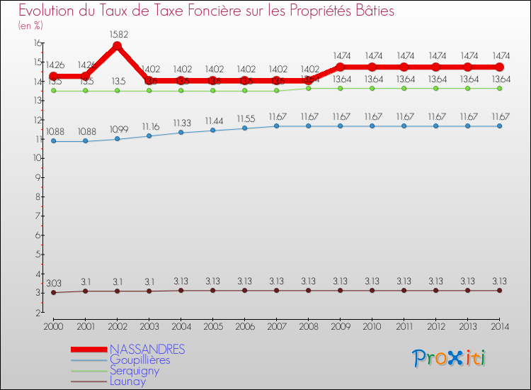 Evolution du taux de la taxe foncière sur le bati pour NASSANDRES et les communes proches de 2000 à 2014 Comparaison des taux de taxe foncière sur le bati pour NASSANDRES et les communes voisines de 2000 à 2014