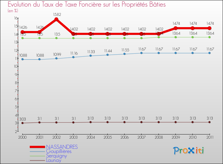 Evolution du taux de la taxe foncière sur le bati pour NASSANDRES et les communes proches Comparaison des taux de taxe foncière sur le bati pour NASSANDRES et les communes voisines