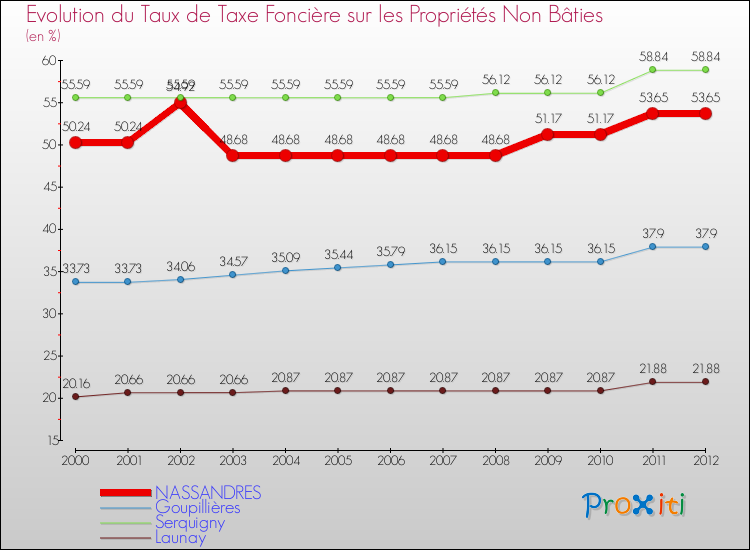 Evolution du taux de la taxe foncière sur les immeubles et terrains non batis pour NASSANDRES et les communes proches de 2000 à 2012 Comparaison des taux de la taxe foncière sur les immeubles et terrains non batis pour NASSANDRES et les communes voisines de 2000 à 2012