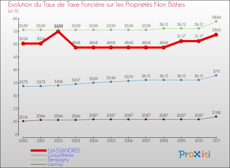 Evolution du taux de la taxe foncière sur les immeubles et terrains non batis pour NASSANDRES et les communes proches Comparaison des taux de la taxe foncière sur les immeubles et terrains non batis pour NASSANDRES et les communes voisines