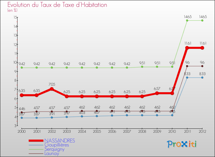Evolution du taux de la taxe d'habitation pour NASSANDRES et les communes proches Comparaison des taux de la taxe d'habitation pour NASSANDRES et les communes voisines