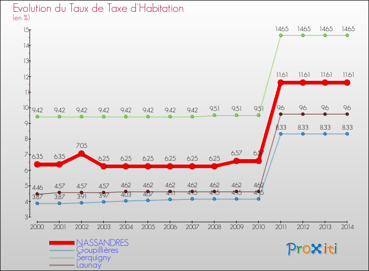 Evolution du taux de la taxe d'habitation pour NASSANDRES et les communes proches de 2000 à 2014 Comparaison des taux de la taxe d'habitation pour NASSANDRES et les communes voisines de 2000 à 2014