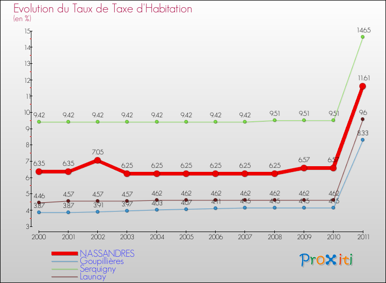 Evolution du taux de la taxe d'habitation pour NASSANDRES et les communes proches Comparaison des taux de la taxe d'habitation pour NASSANDRES et les communes voisines